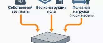 Как рассчитать нагрузку на междуэтажное перекрытие в жилом доме
