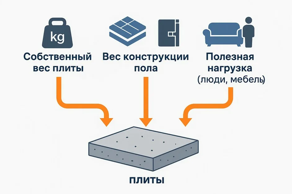 Как рассчитать нагрузку на междуэтажное перекрытие в жилом доме