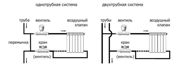 Обвязка радиатора – схемы, применяемое оборудование. Какими способами выполняется обвязка радиаторов отопления. Методы и оборудование обвязки радиаторов отопления